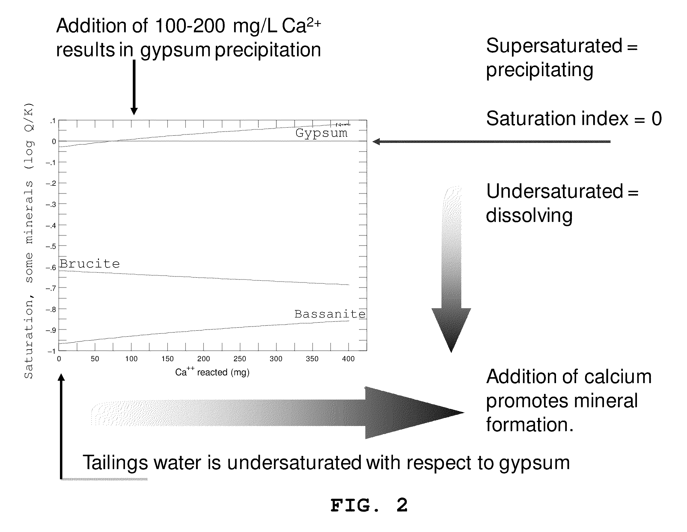 Mineral hardpan formation for stabilization of acid- and sulfate-generating tailings