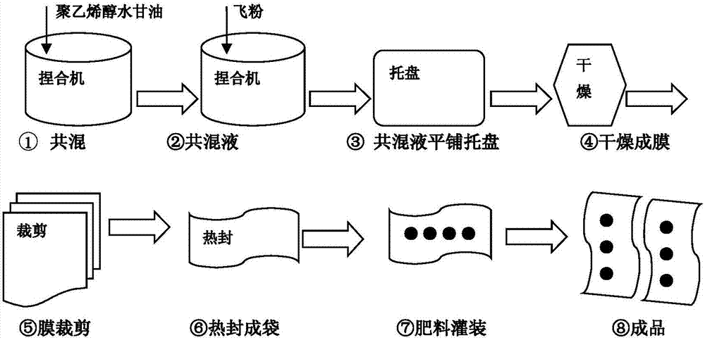 Preparation method of konjac flying powder-coated fertilizer