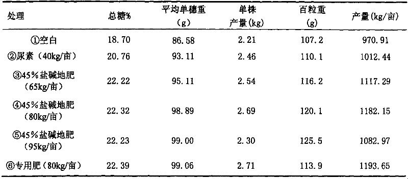 Composite fertilizer special for alkaline land improved type