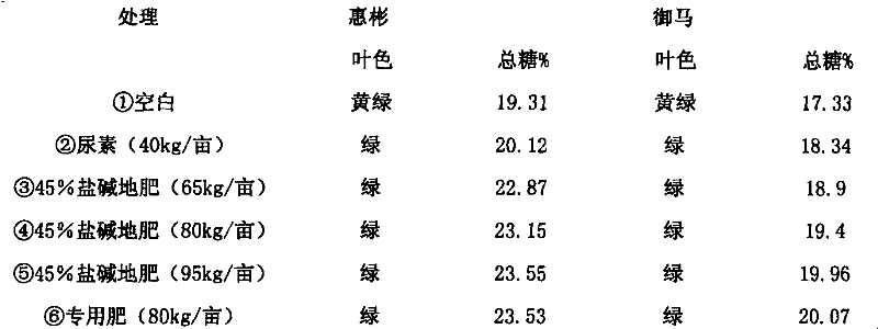 Composite fertilizer special for alkaline land improved type