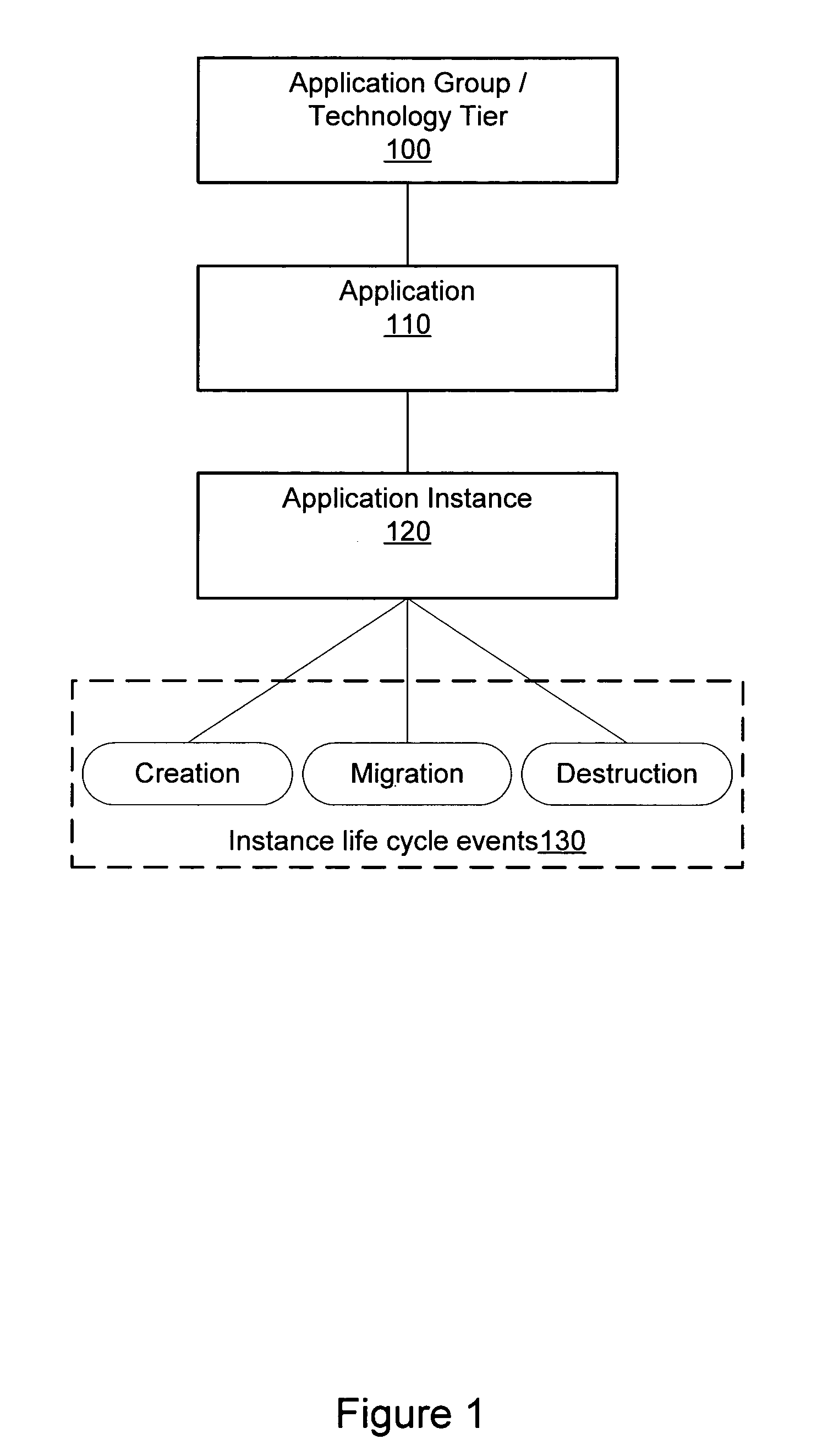 Correlation of application instance life cycle events in performance monitoring