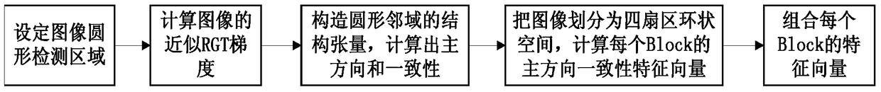 A Method of Anti-rotation HDO Local Feature Description for Object Robust Recognition