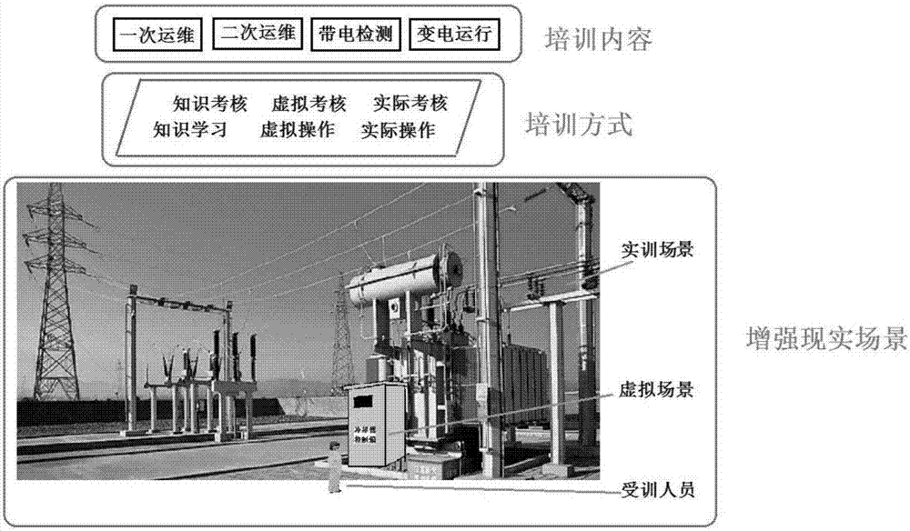 Substation equipment operation and maintenance simulation training system and method based on augmented reality