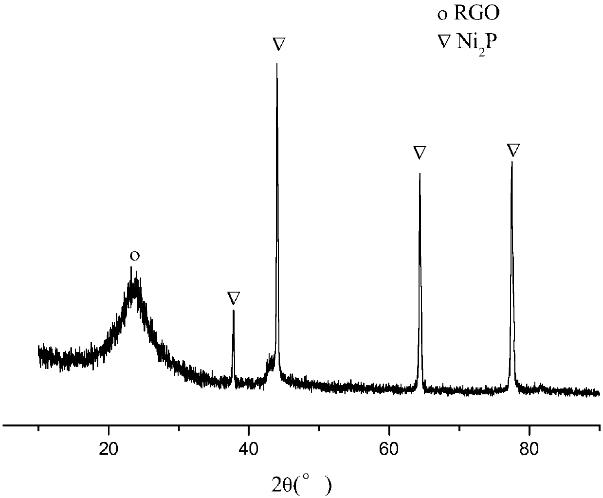 Ni2P/reduced graphene oxide catalyst for hydrodeoxygenation reaction of bio-oils and preparation method thereof