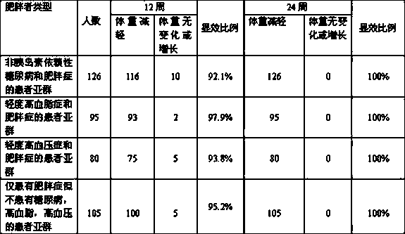 Weight losing medicament