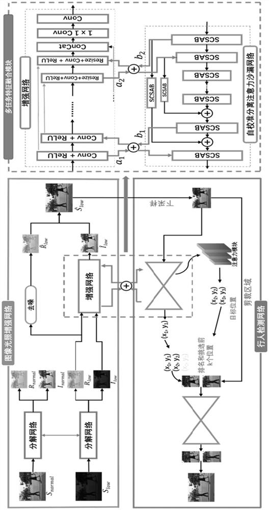 Low-illumination pedestrian detection method and system based on multi-task feature fusion shared learning