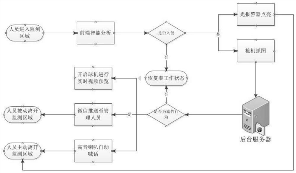 An intelligent monitoring and early warning system for high-voltage power grid and its monitoring method