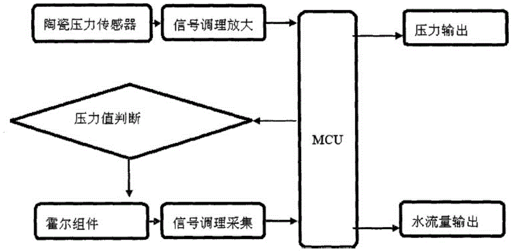 Combined type flow and pressure sensor