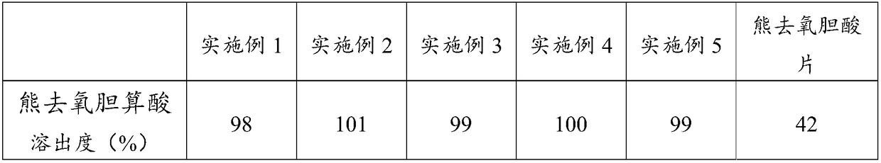 Ursodeoxycholic acid soft capsules and preparation method thereof