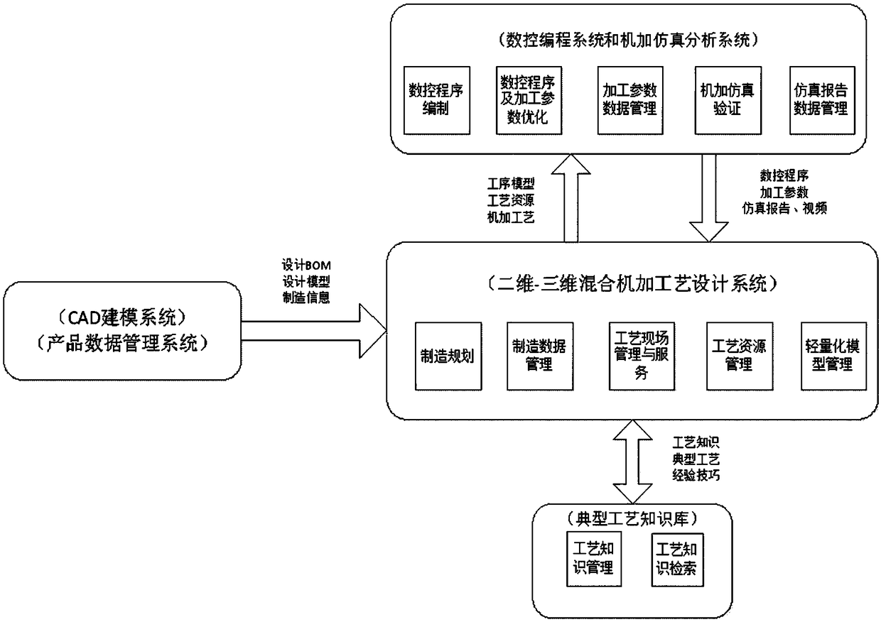 A mixing machining process design system