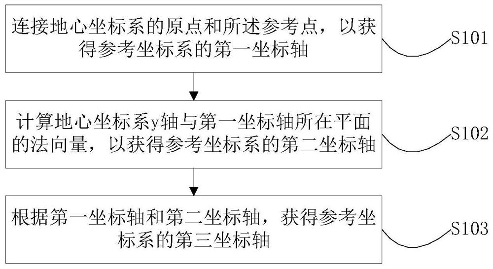 A method, device and terminal for relocating target points on a map