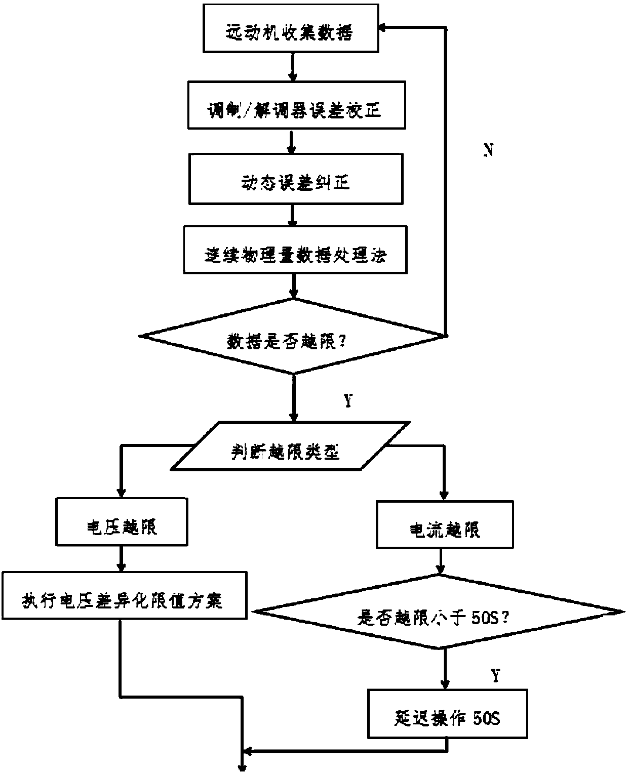 Telemeasuring off-limit alarm optimization method based on scheduling energy management system