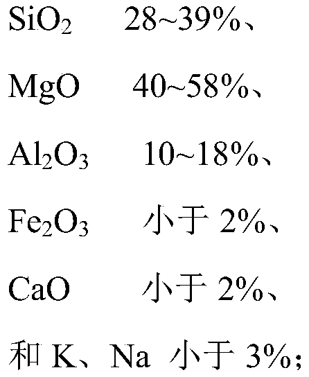 A kind of forsterite light heat insulation refractory material and preparation method thereof