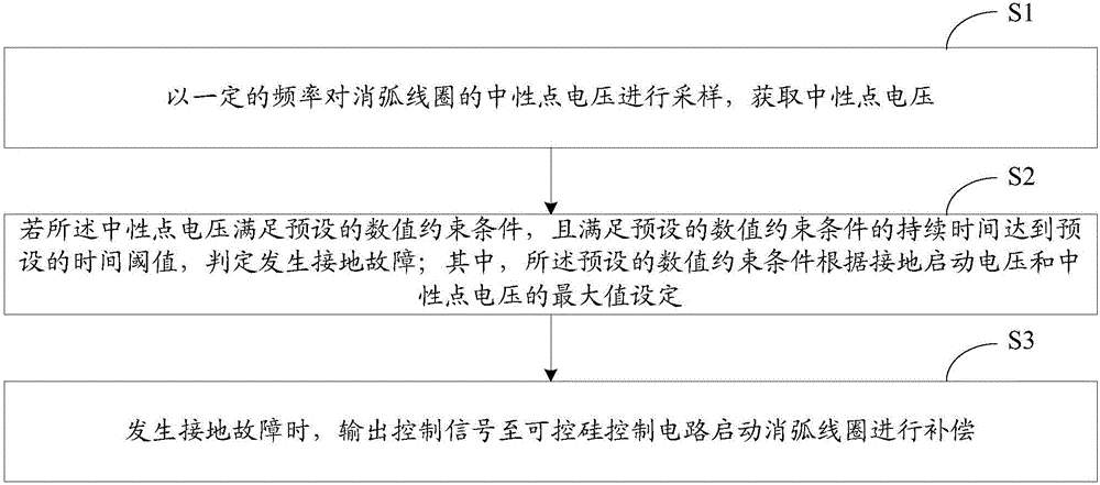 Arc suppression coil control method and system