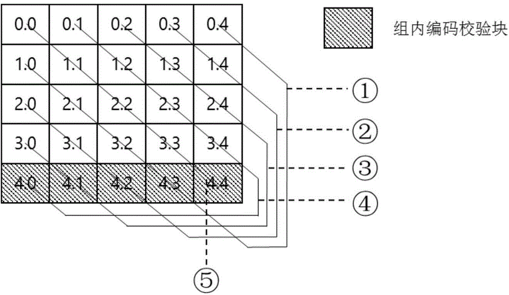 Disk array construction method based on block coding