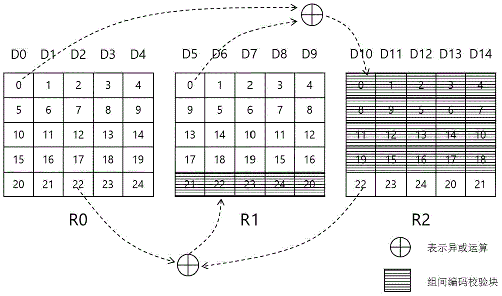 Disk array construction method based on block coding