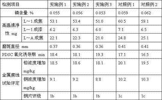 A kind of preparation method of anti-oxidation lubricating oil for internal combustion engine