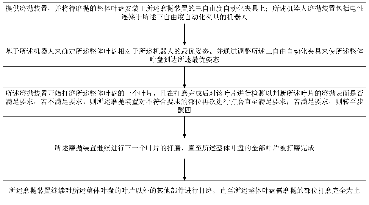 A robotic intelligent grinding and polishing method suitable for blisks