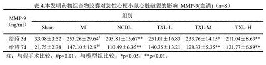 Application of traditional Chinese medicine composition in preparation of medicine for preventing cardiac rupture