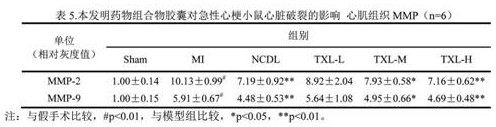 Application of traditional Chinese medicine composition in preparation of medicine for preventing cardiac rupture