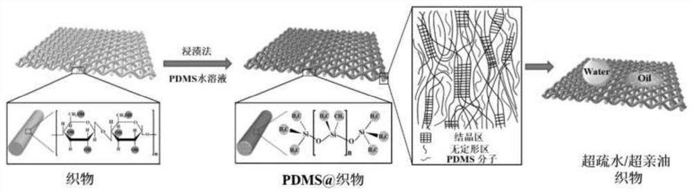 Preparation method of a multifunctional durable and self-healing superhydrophobic fabric surface