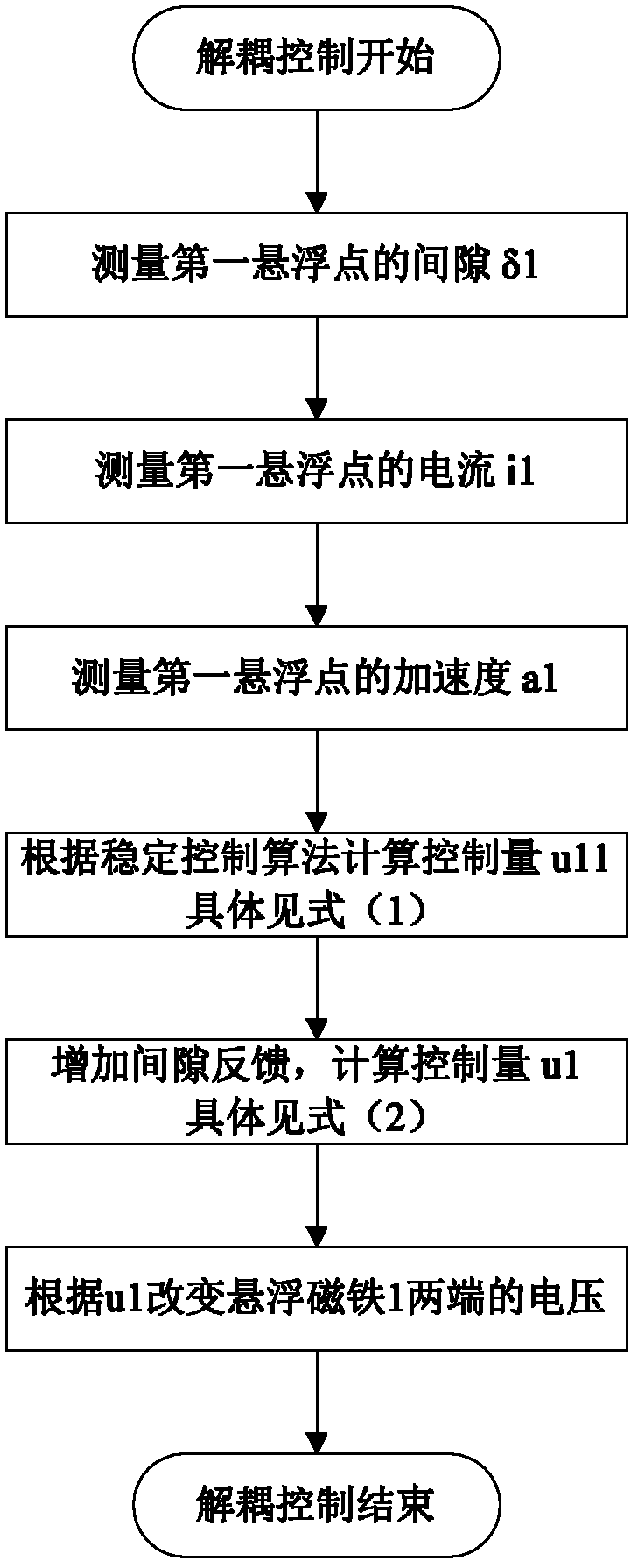 Decoupling control method for bogie suspension system of electromagnetic maglev train