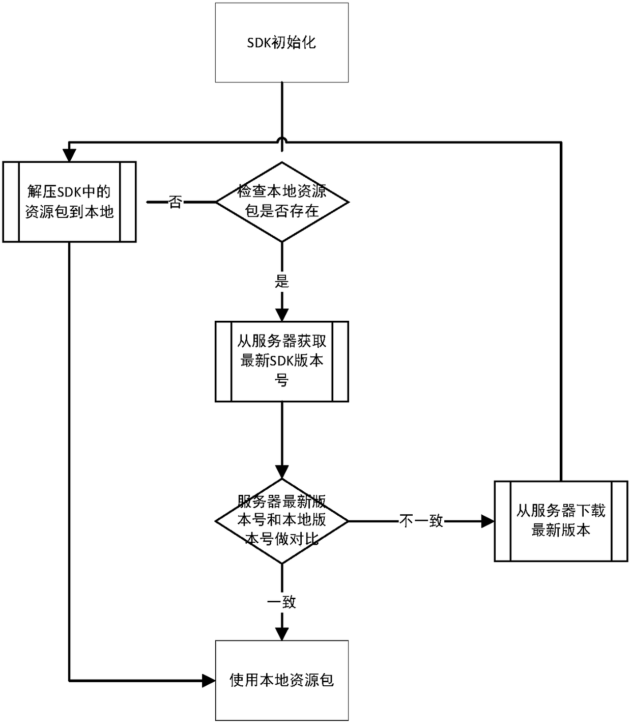 The sdk initialization method suitable for application client payment