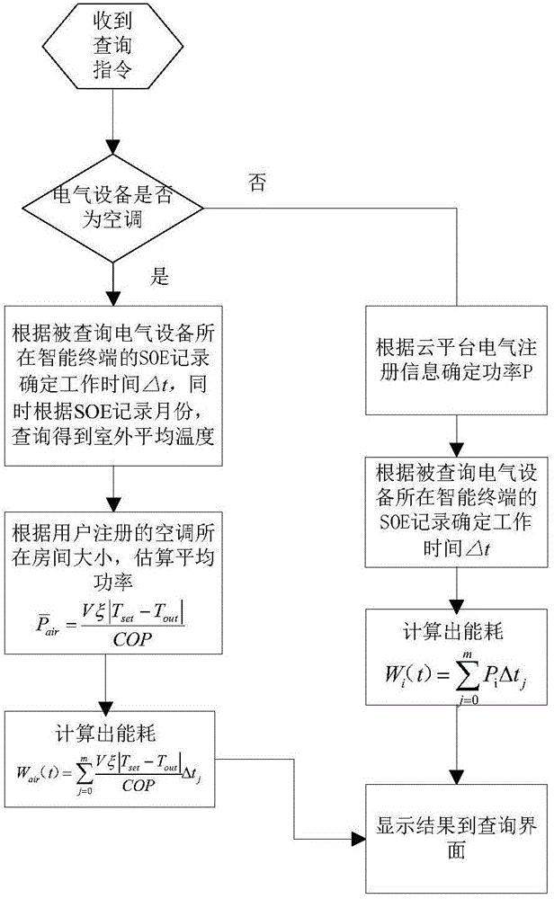 Electrical equipment power consumption estimating system and method based on internet of things