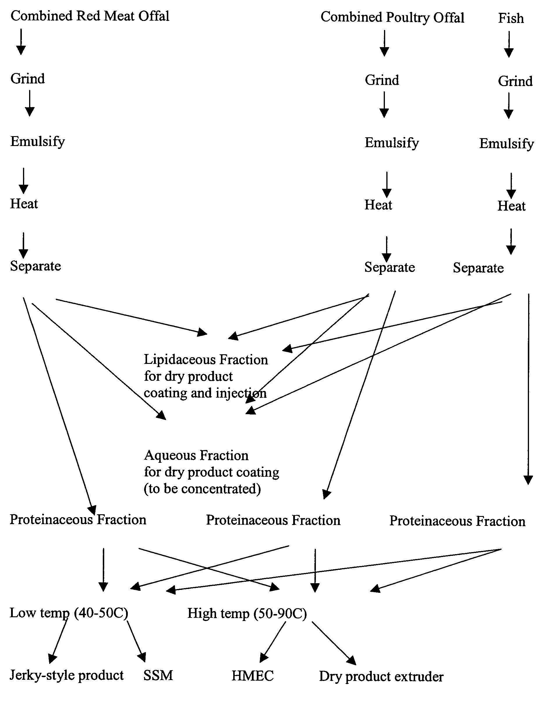 Method of utilizing offals for pet food manufacture