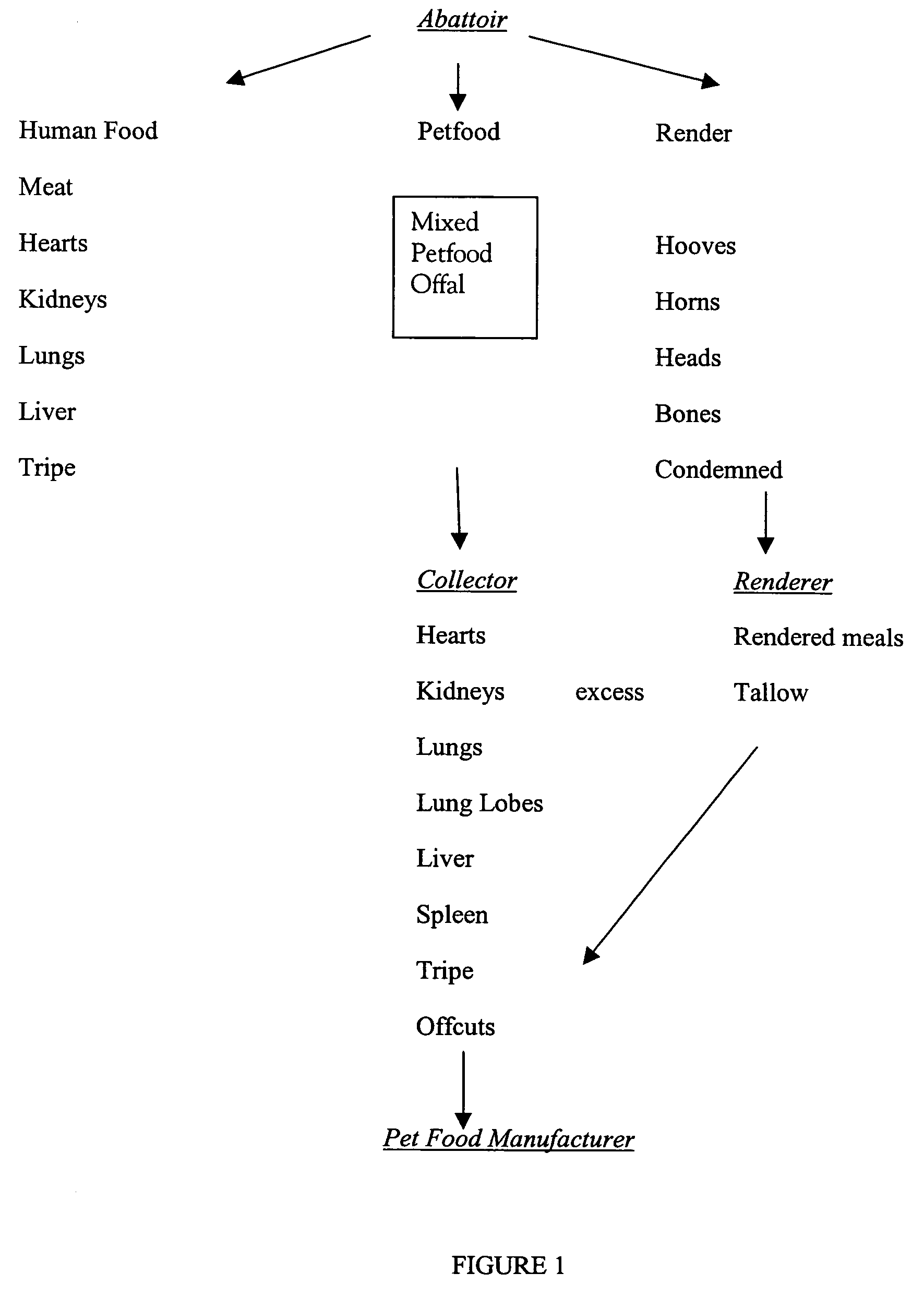 Method of utilizing offals for pet food manufacture