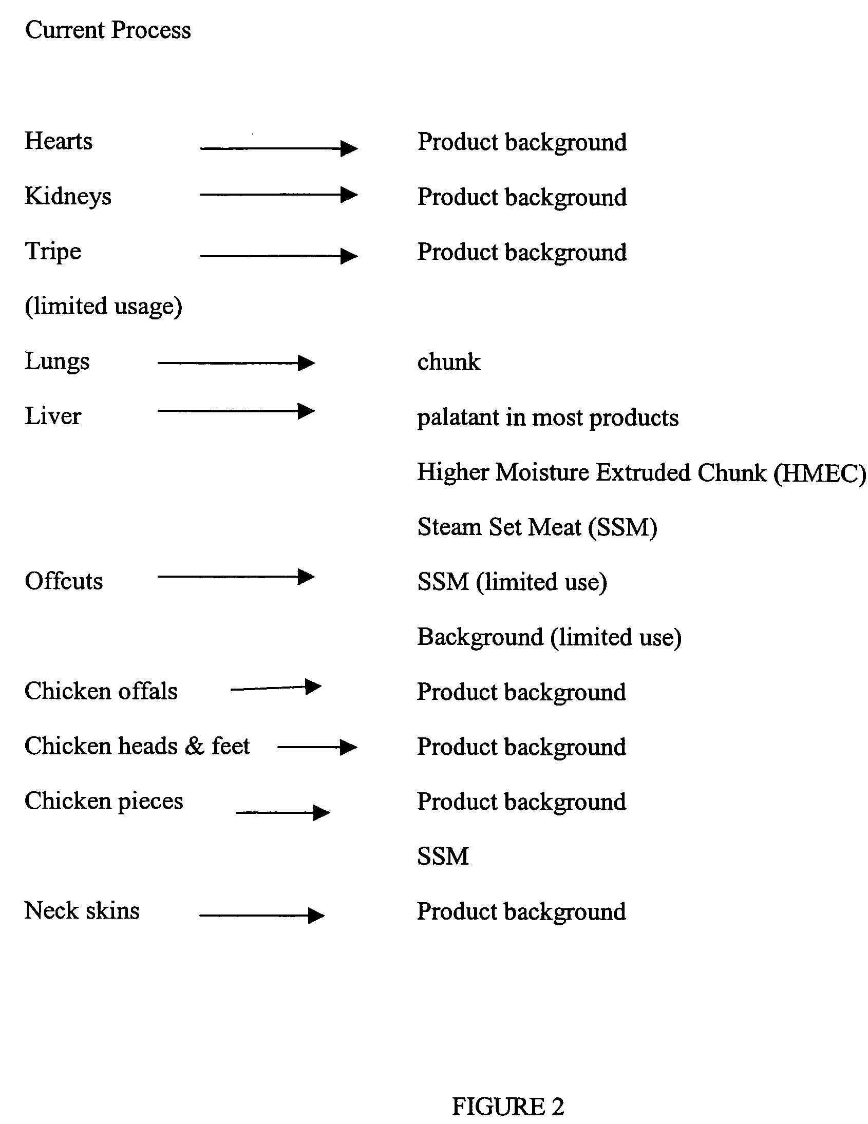 Method of utilizing offals for pet food manufacture