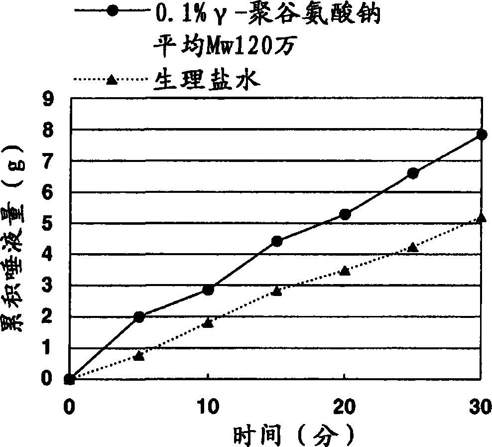 Sialogogue and, containing the same, oral composition and food composition