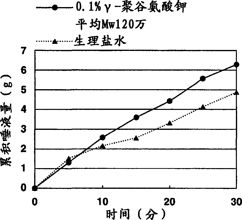 Sialogogue and, containing the same, oral composition and food composition