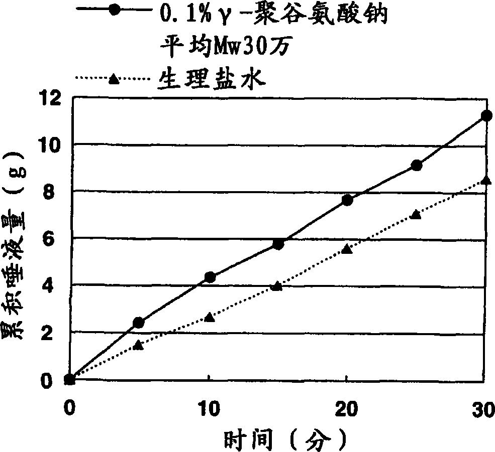 Sialogogue and, containing the same, oral composition and food composition