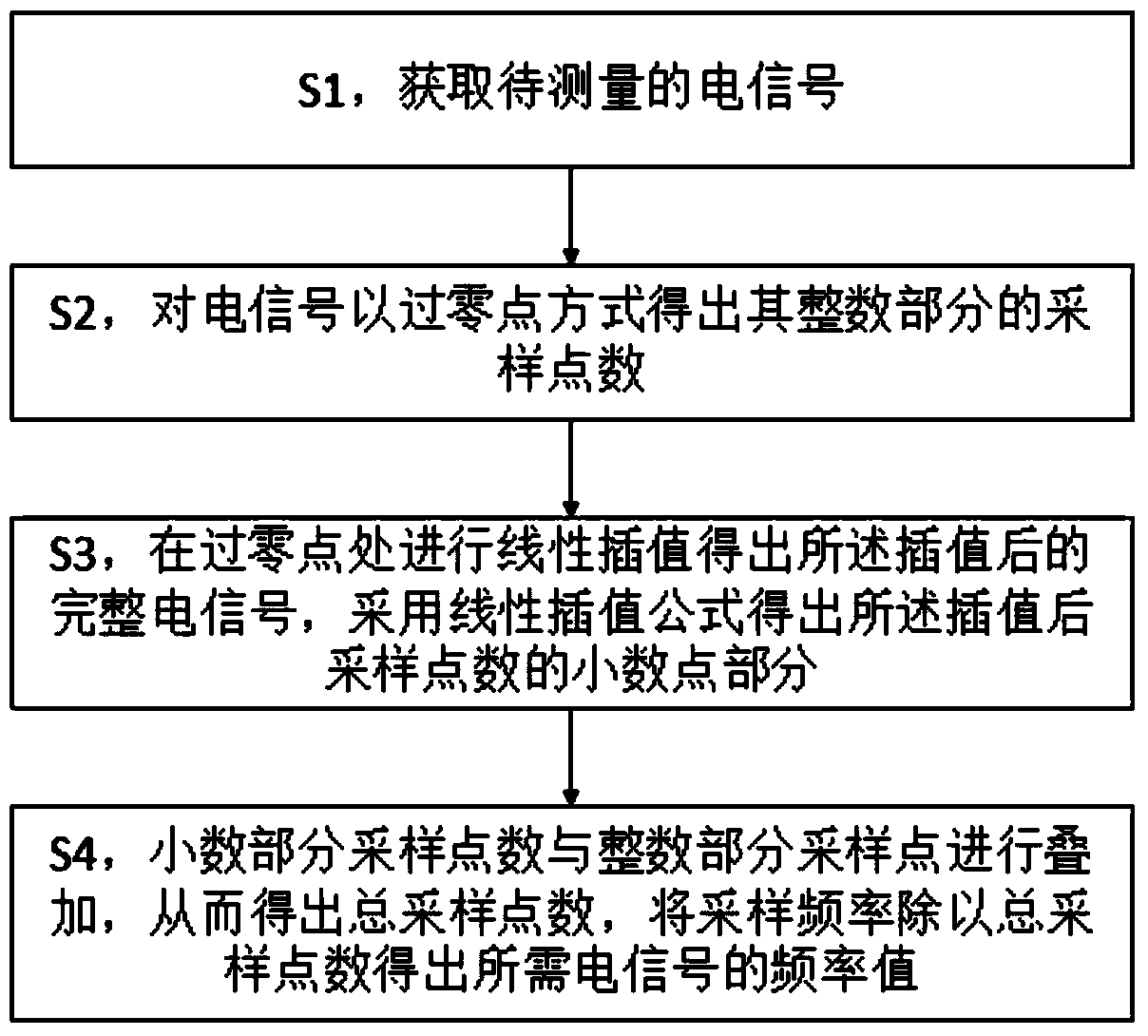 High-precision electrical signal frequency measurement method and device