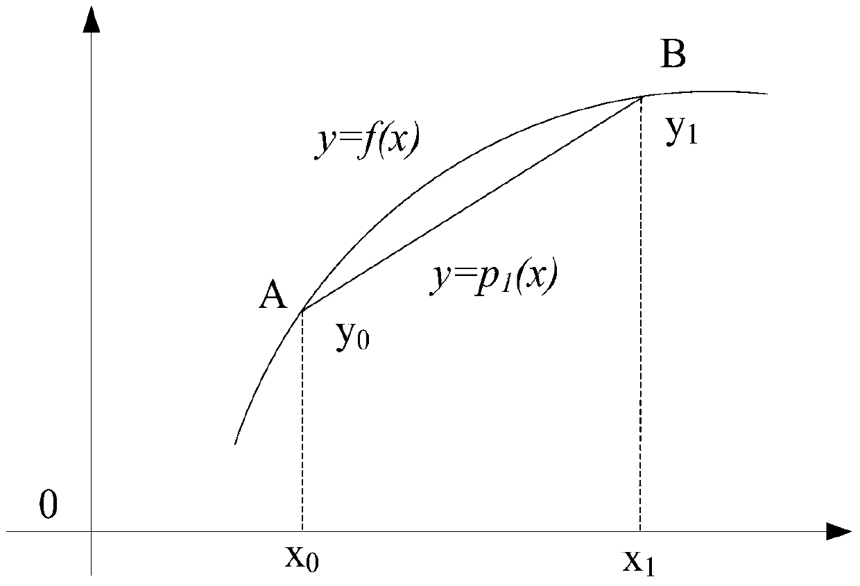 High-precision electrical signal frequency measurement method and device