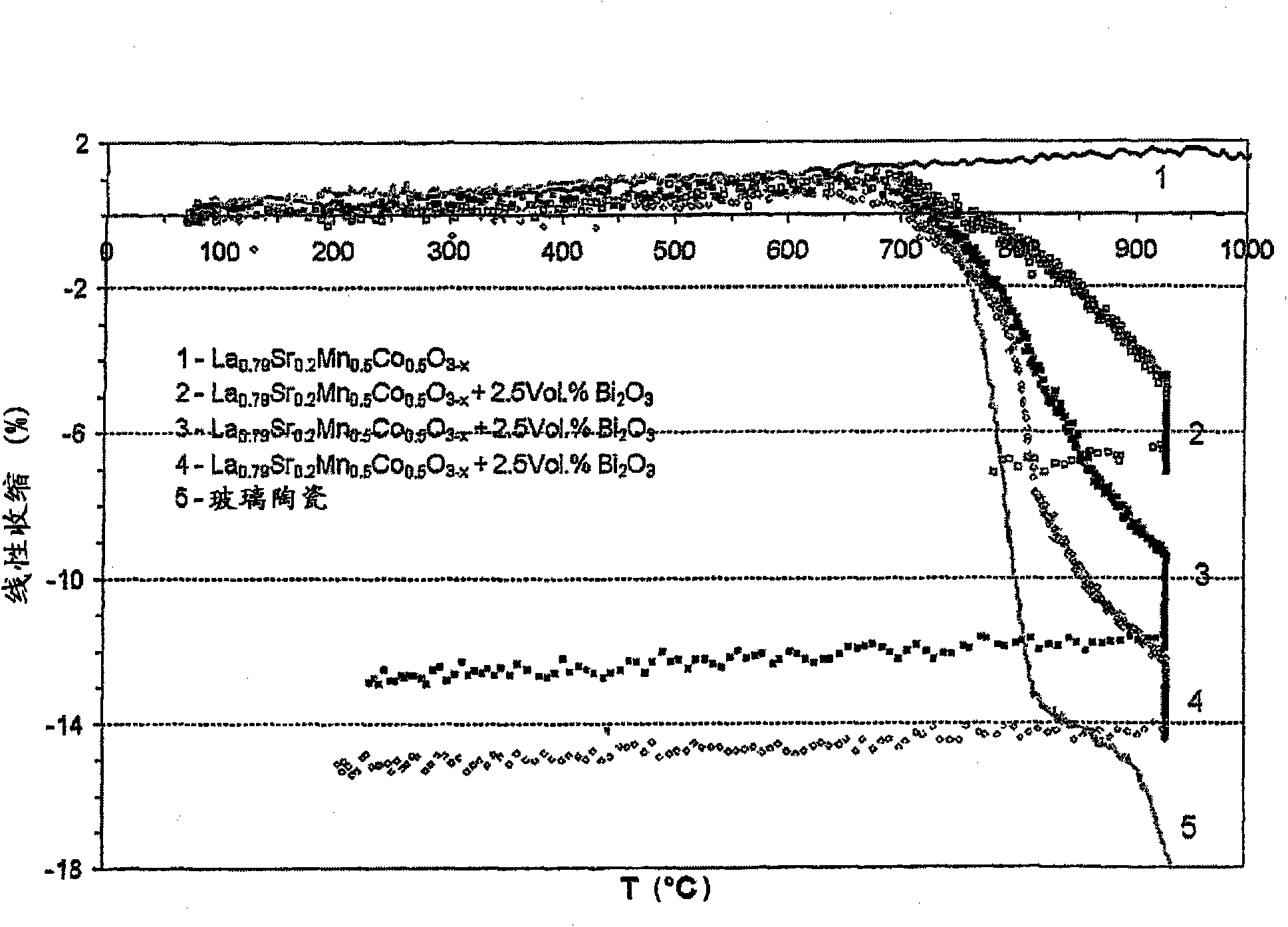 Functional layer for high-temperature fuel cells and method for production