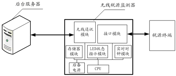 Loadable wireless tax source monitor for point-of-sale (POS) machine and computer and monitoring method