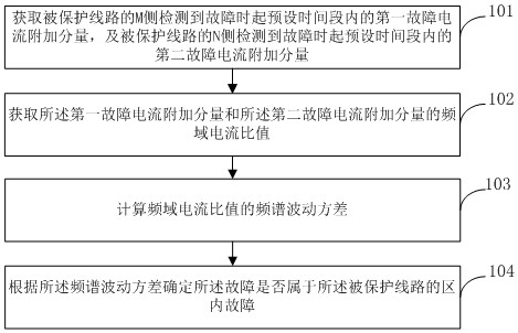 Alternating current line fault determination method and system based on double-end transient quantity