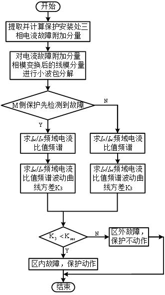 Alternating current line fault determination method and system based on double-end transient quantity