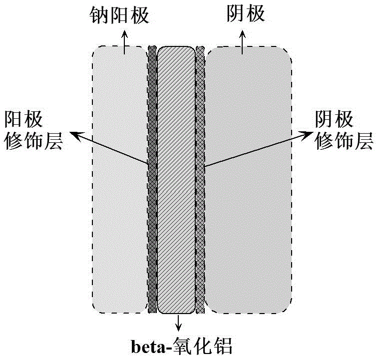 Sodium battery comprising asymmetric modification layer and preparation method thereof