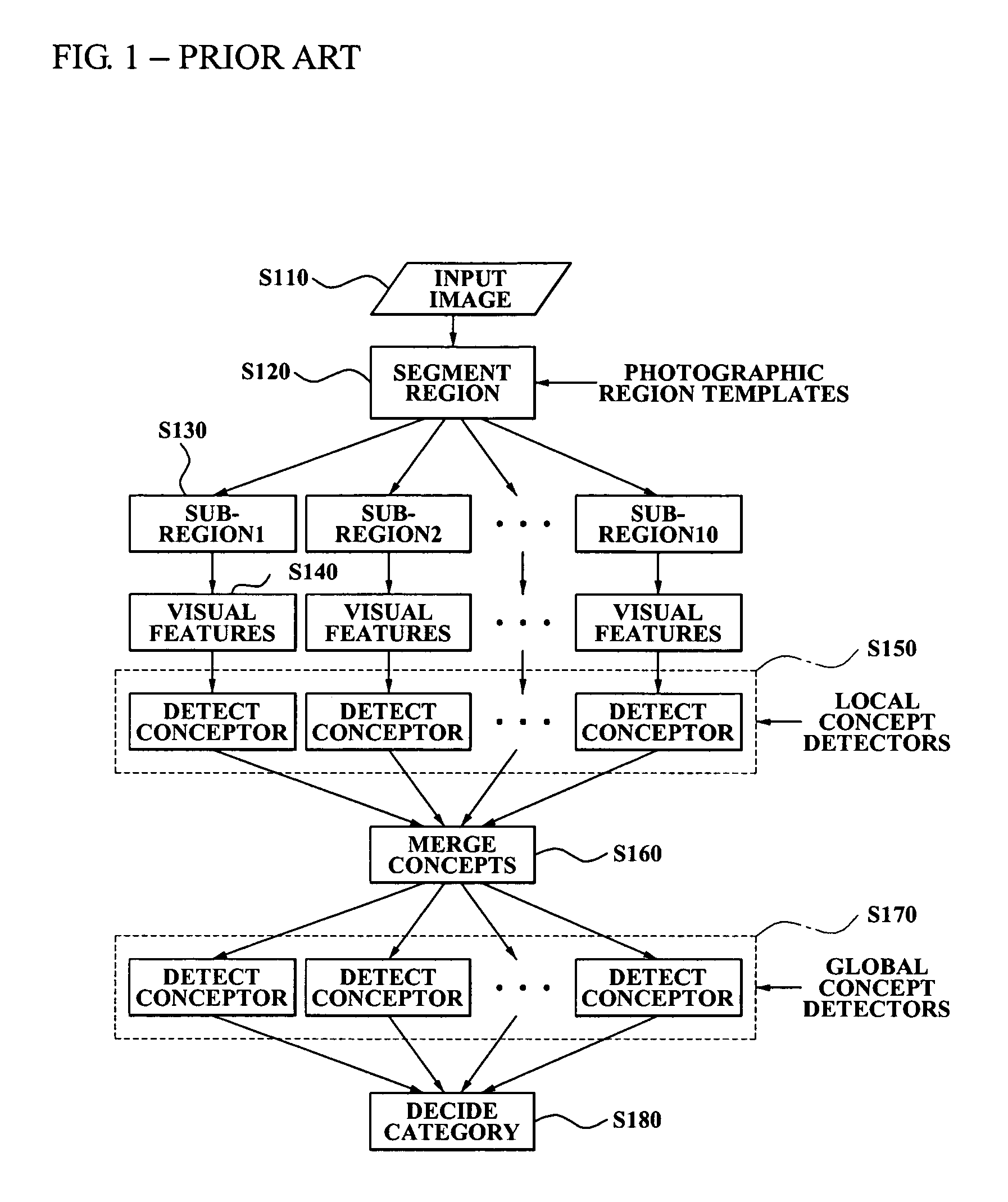 Method, system, and medium for classifying category of photo