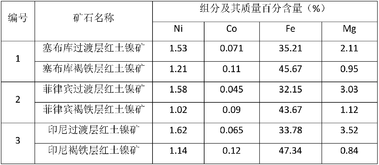 Method for extracting nickel, cobalt and iron from low-grade laterite nickel ore