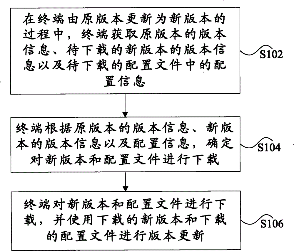 Version updating method and terminal