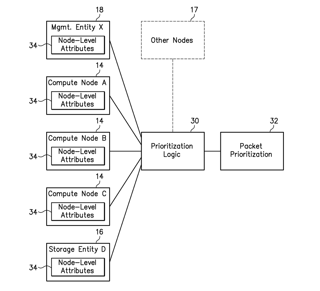 Network prioritization based on node-level attributes