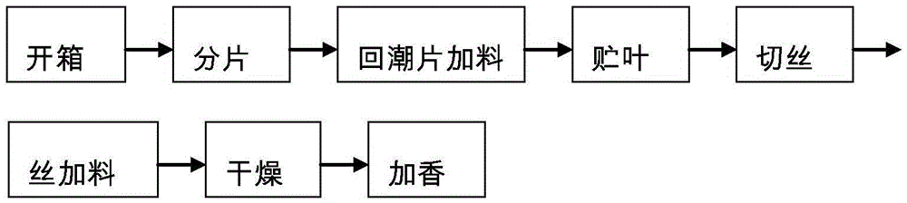 A tobacco leaf shredded method for improving the sensory quality of tobacco