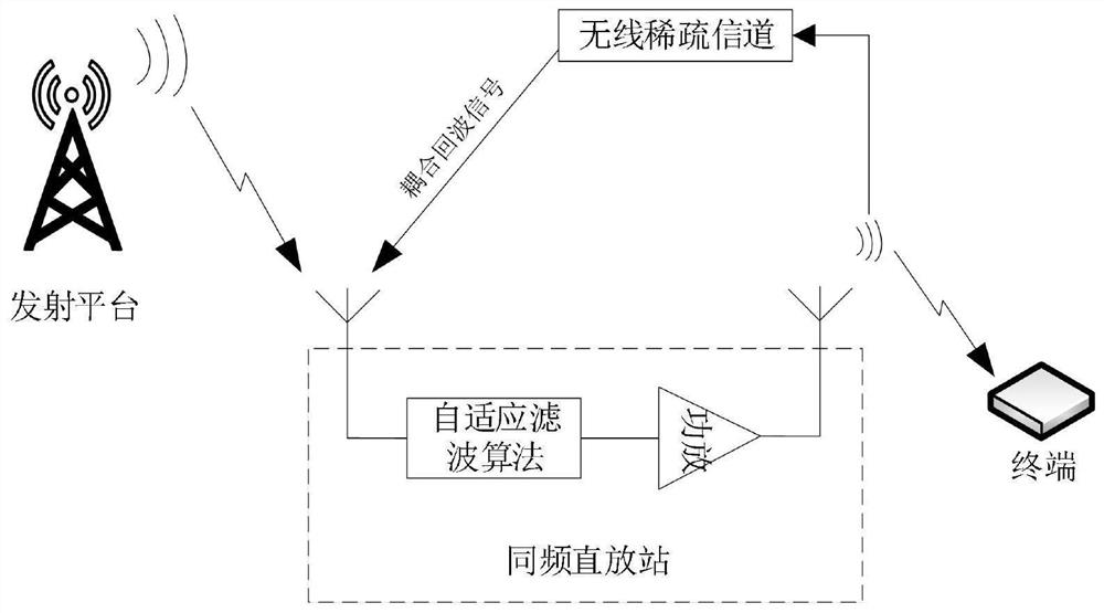 Zero attraction penalty and attraction compensation combined sparse LMS method