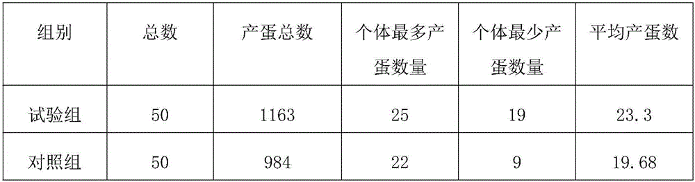 Feed for improving egg production of hens and preparation method thereof