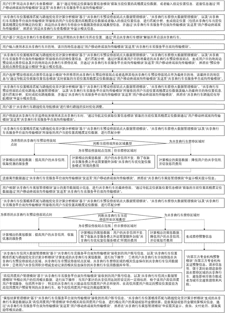 Shared bicycle controlled site map and location and service big data system