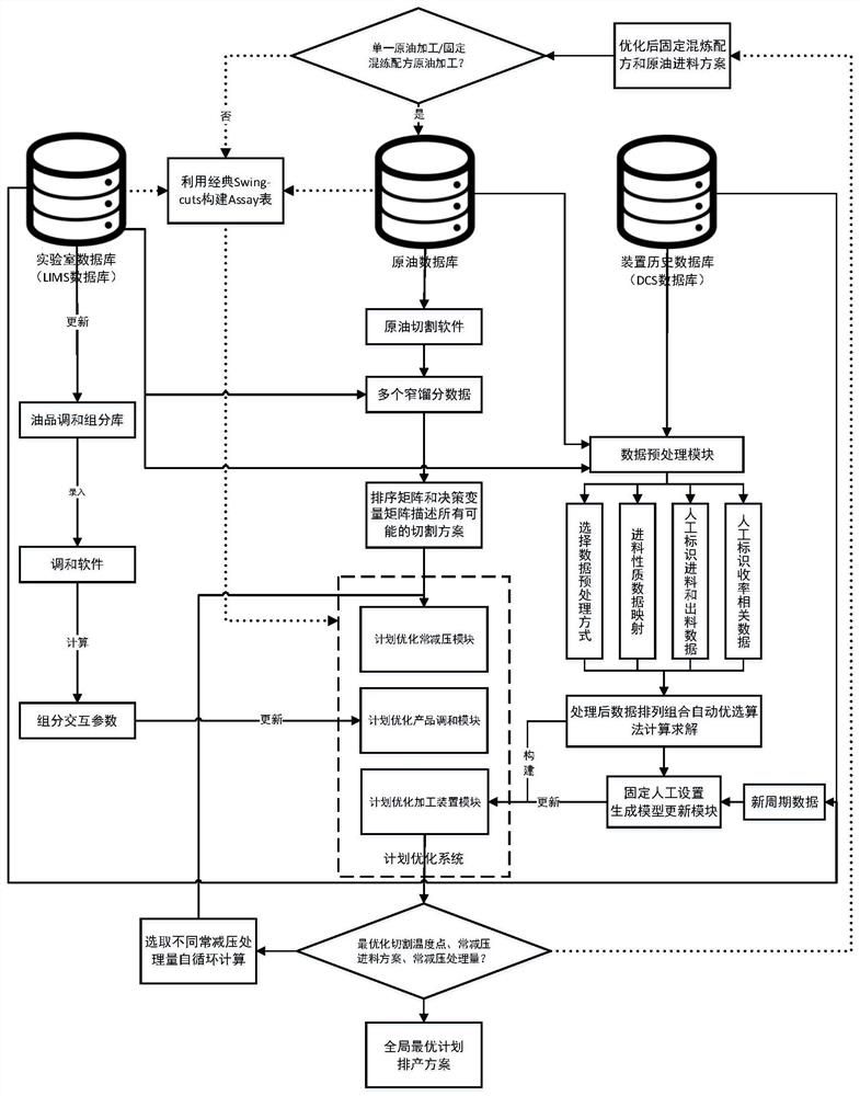 A data-driven optimization method for petrochemical enterprise planning